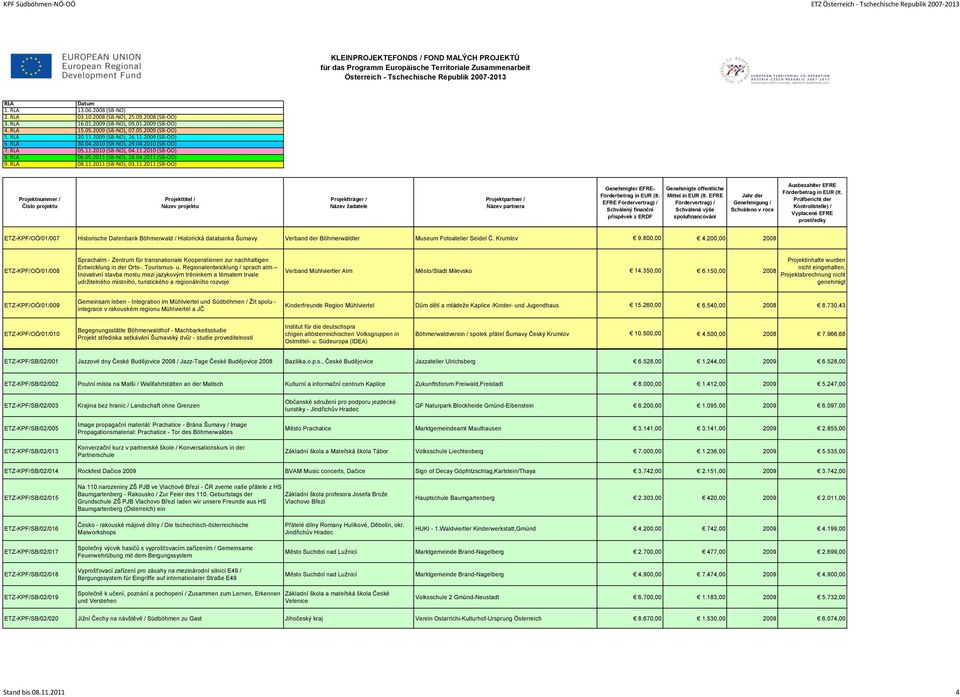 200,00 2008 ETZ-KPF/OÖ/01/008 Sprachalm - Zentrum für transnationale Kooperationen zur nachhaltigen Entwicklung in der Orts-, Tourismus- u.