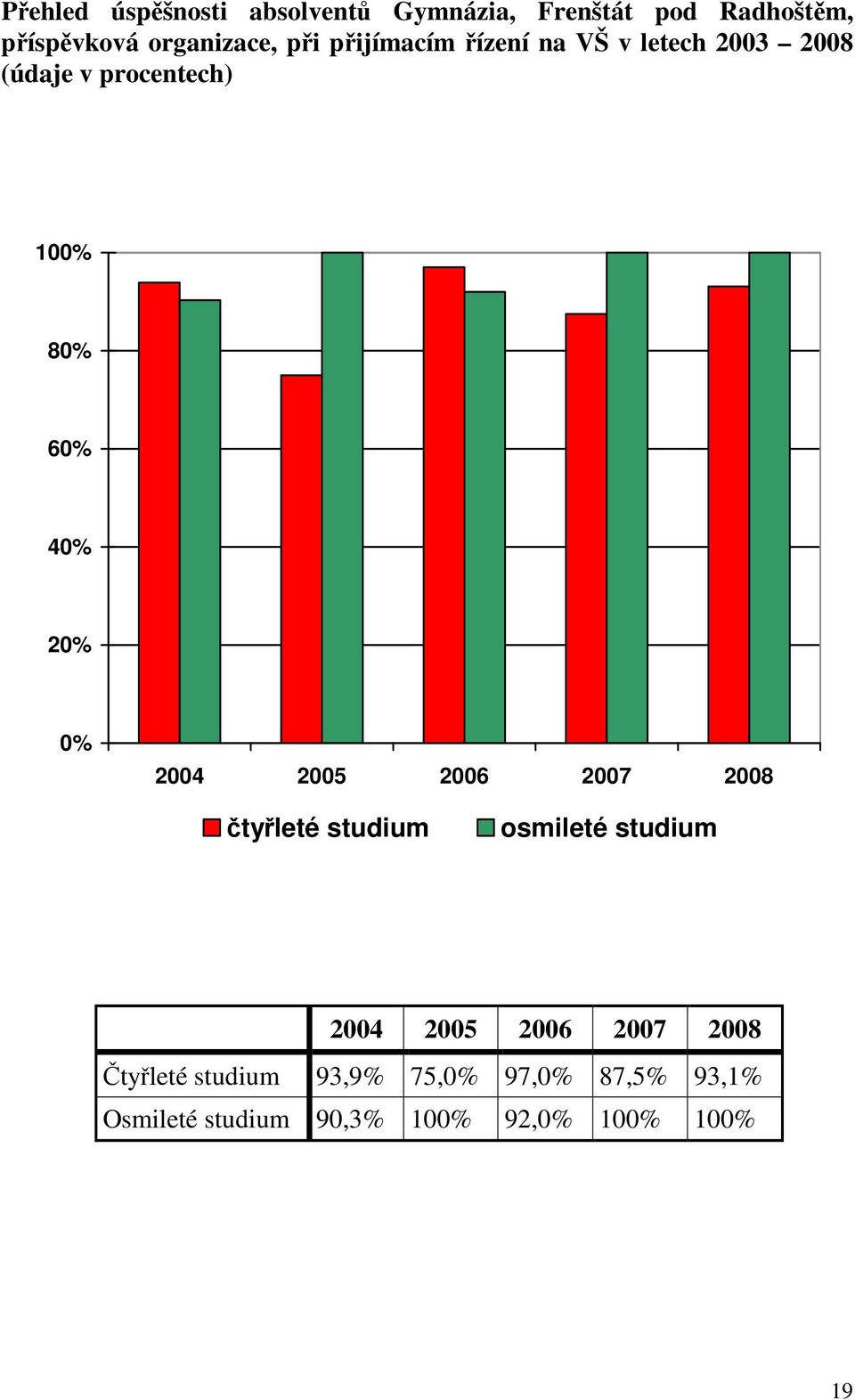 0% 2004 2005 2006 2007 2008 čtyřleté studium osmileté studium 2004 2005 2006 2007 2008