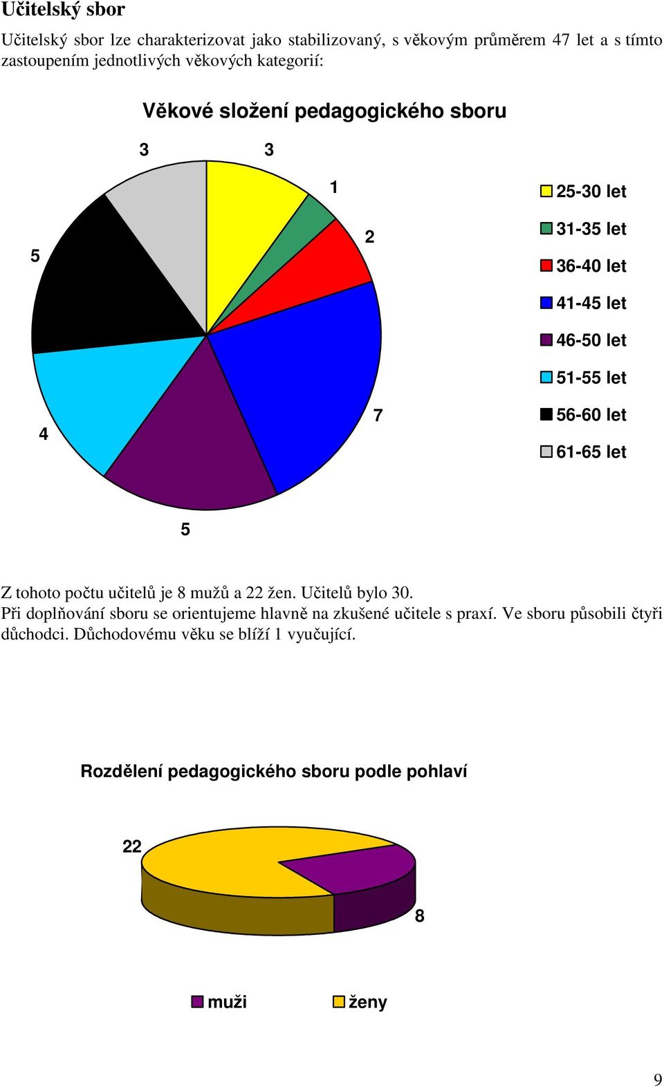 let 61-65 let 5 Z tohoto počtu učitelů je 8 mužů a 22 žen. Učitelů bylo 30.