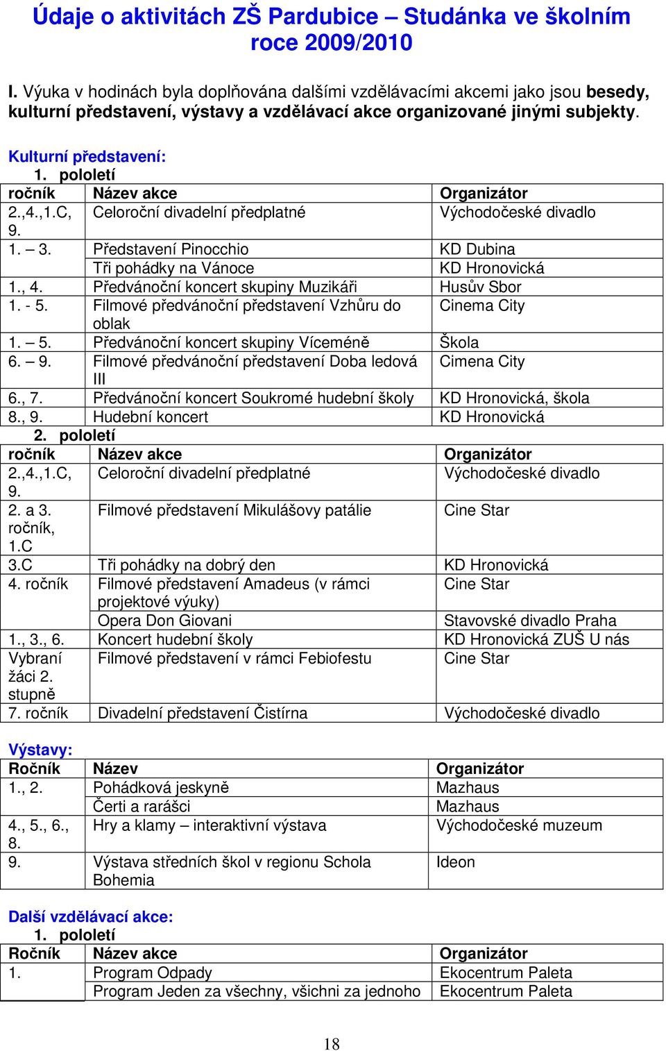 pololetí ročník Název akce Organizátor 2.,4.,1.C, Celoroční divadelní předplatné Východočeské divadlo 9. 1. 3. Představení Pinocchio KD Dubina Tři pohádky na Vánoce KD Hronovická 1., 4.