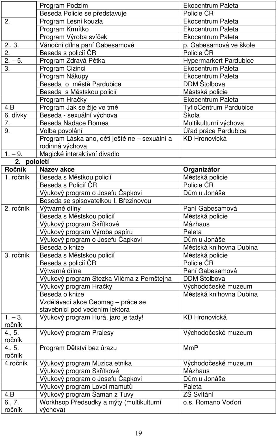 Program Cizinci Ekocentrum Paleta Program Nákupy Ekocentrum Paleta Beseda o městě Pardubice DDM Štolbova Beseda s Městskou policií Městská policie Program Hračky Ekocentrum Paleta 4.