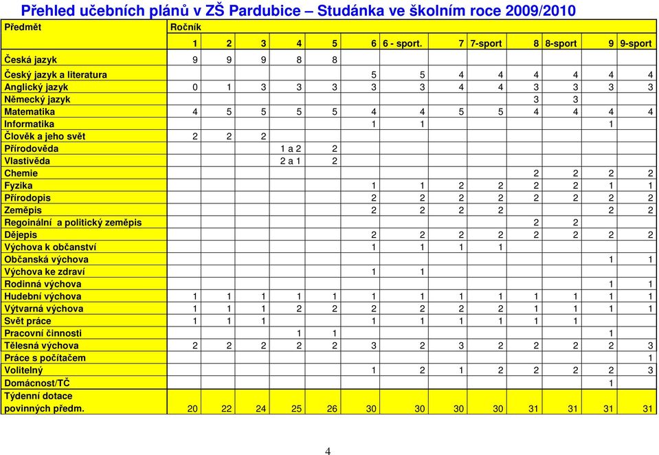 svět 2 2 2 Přírodověda 1 a 2 2 Vlastivěda 2 a 1 2 Chemie 2 2 2 2 Fyzika 1 1 2 2 2 2 1 1 Přírodopis 2 2 2 2 2 2 2 2 Zeměpis 2 2 2 2 2 2 Regoinální a politický zeměpis 2 2 Dějepis 2 2 2 2 2 2 2 2