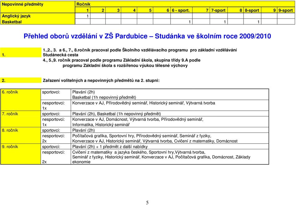 A podle programu Základní škola s rozšířenou výukou tělesné výchovy 2. Zařazení volitelných a nepovinných předmětů na 2. stupni: 6.