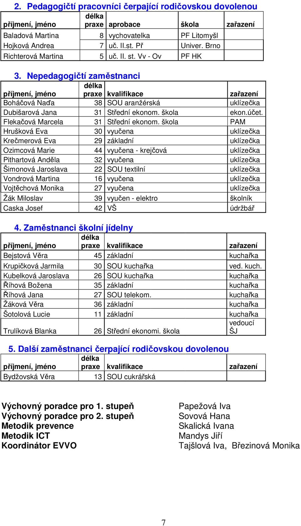 Nepedagogičtí zaměstnanci příjmení, jméno délka praxe kvalifikace zařazení Boháčová Naďa 38 SOU aranžérská uklízečka Dubišarová Jana 31 Střední ekonom. škola ekon.účet.