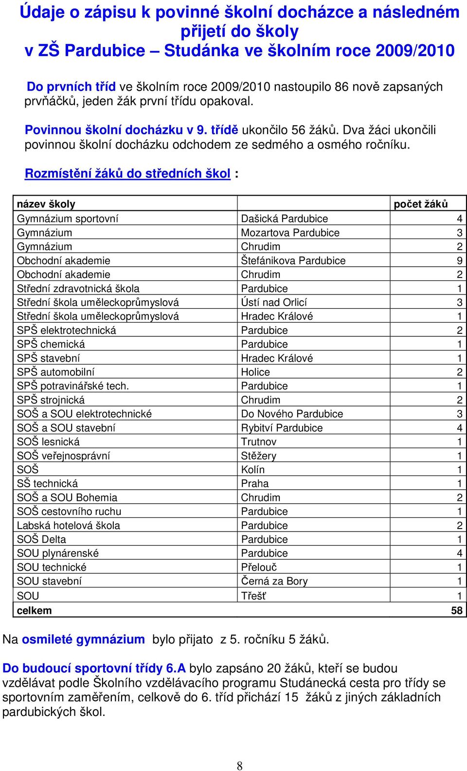 Rozmístění žáků do středních škol : název školy počet žáků Gymnázium sportovní Dašická Pardubice 4 Gymnázium Mozartova Pardubice 3 Gymnázium Chrudim 2 Obchodní akademie Štefánikova Pardubice 9