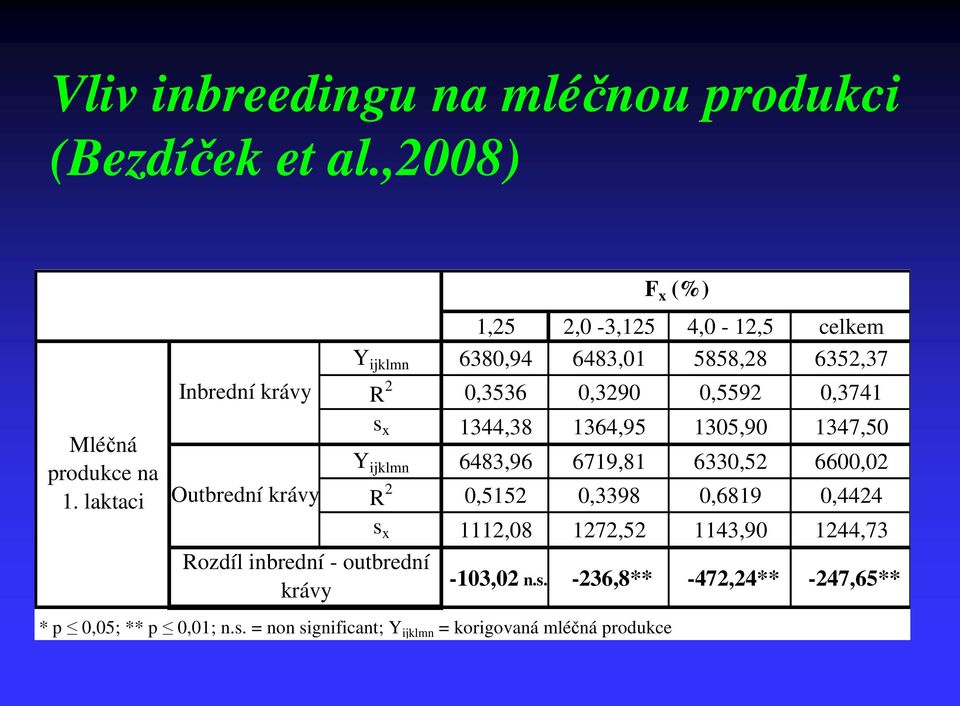 laktaci Inbrední krávy Outbrední krávy R 2 0,3536 0,3290 0,5592 0,3741 s x 1344,38 1364,95 1305,90 1347,50 Y ijklmn 6483,96 6719,81