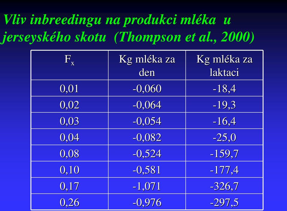 , 2000) F x Kg mléka za Kg mléka za den laktaci