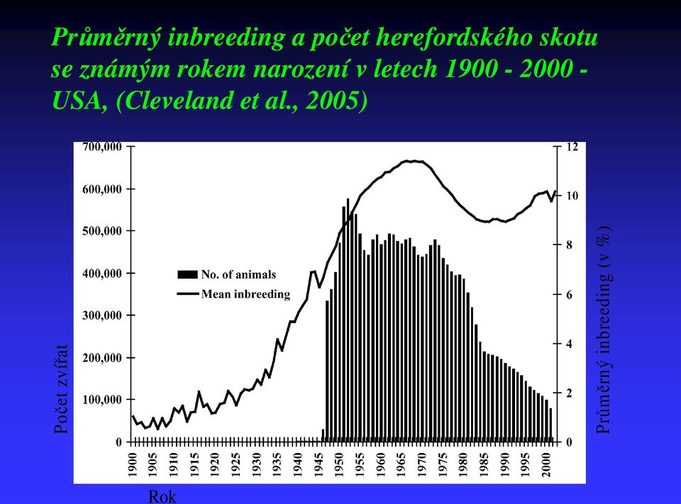 narození v letech 1900-2000 - USA,