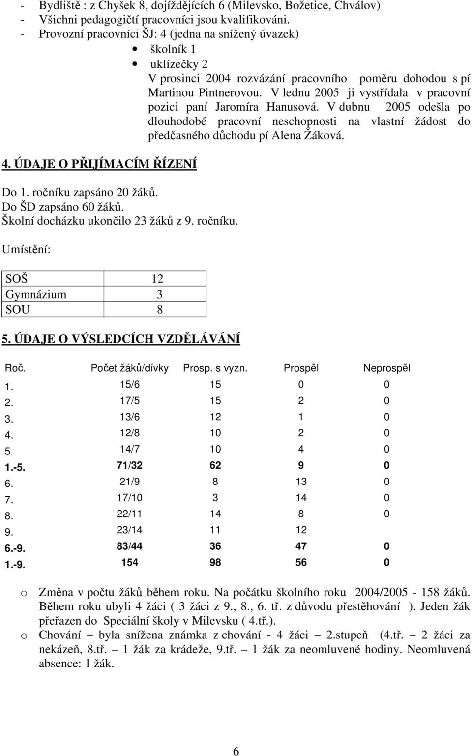 V lednu 2005 ji vystřídala v pracovní pozici paní Jaromíra Hanusová. V dubnu 2005 odešla po dlouhodobé pracovní neschopnosti na vlastní žádost do předčasného důchodu pí Alena Žáková. 4.