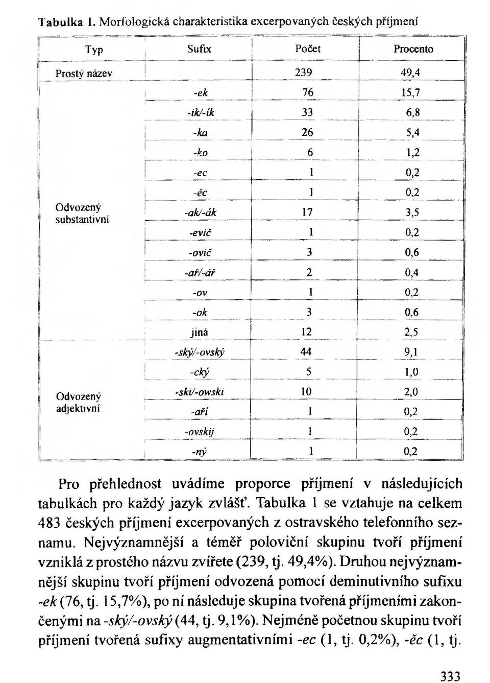 12 2,5 -ský/-ovský 44 9,1 -cký 5 1,0 -ski/-owski 10 2,0 -aří 1 0,2 -ovskij 1 0,2 -ný 1 0,2 : Pro přehlednost uvádíme proporce příjmení v následujících tabulkách pro každý jazyk zvlášť.