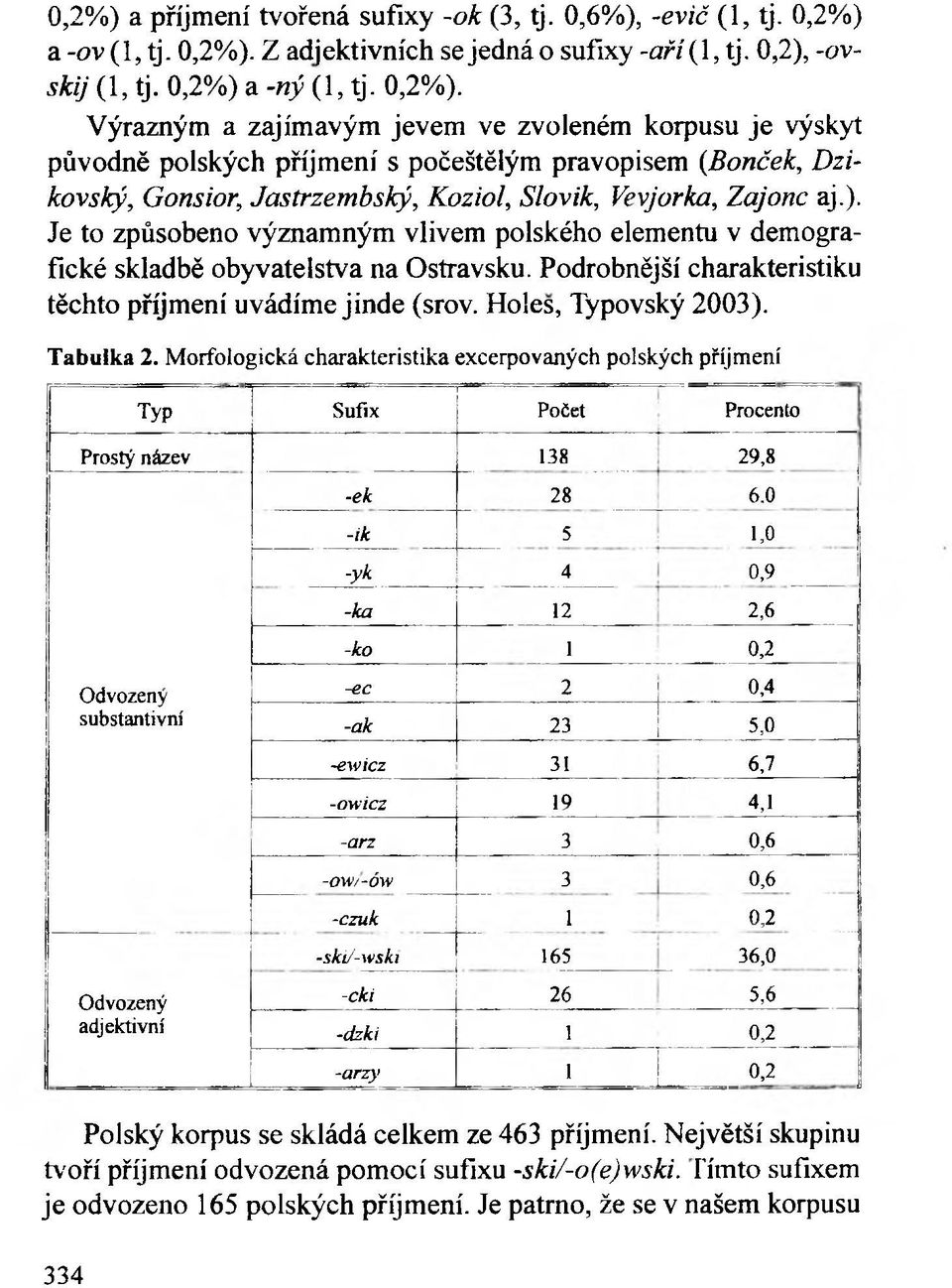 Z adjektivních se jedná o sufíxy -aří (1, tj. 0,2), -ovskij (1, tj. 0,2%) 