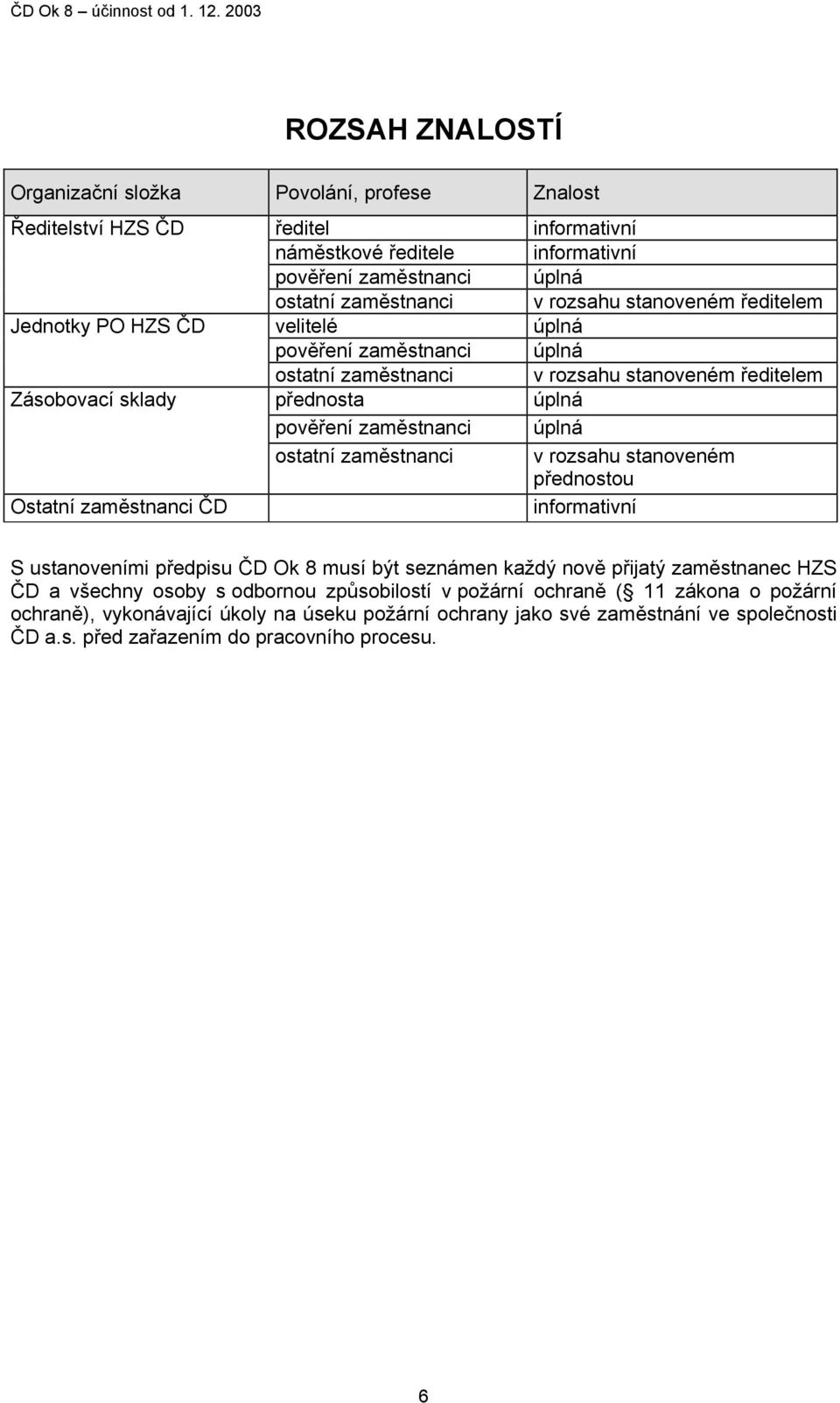 ostatní zaměstnanci v rozsahu stanoveném přednostou Ostatní zaměstnanci ČD informativní S ustanoveními předpisu ČD Ok 8 musí být seznámen každý nově přijatý zaměstnanec HZS ČD a všechny osoby s