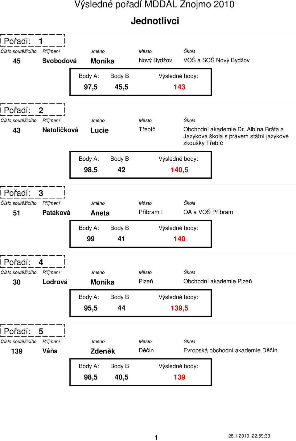 Albína Bráfa a Jazyková škola s právem státní jazykové zkoušky Třebíč 3 51 Patáková Aneta 99 41 140