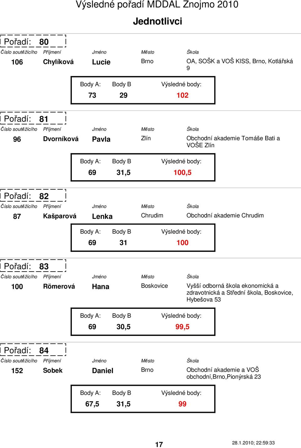 Chrudim 83 100 Römerová Hana Boskovice 69 30,5 99,5 Vyšší odborná škola ekonomická a zdravotnická a Střední