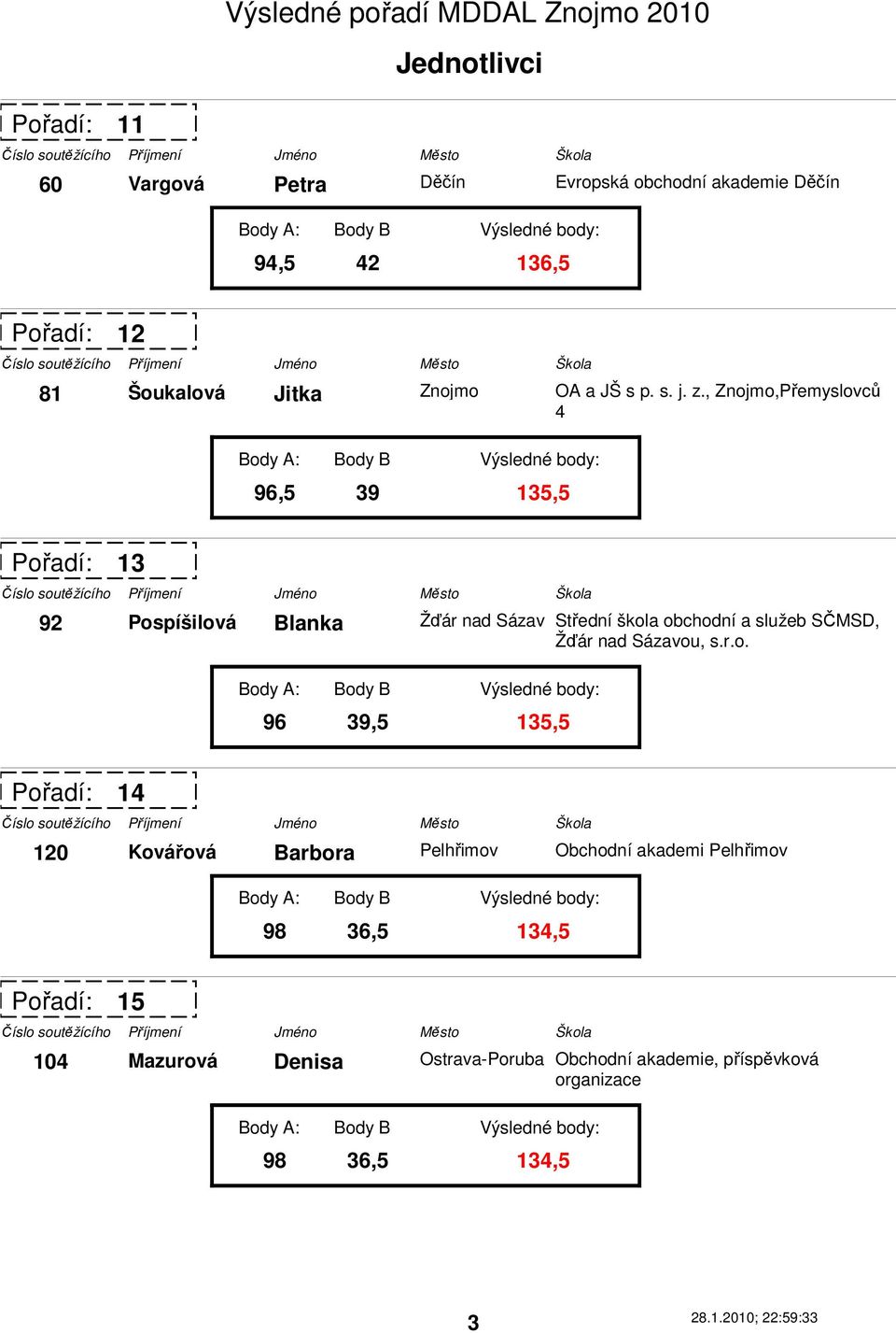 , Znojmo,Přemyslovců 4 13 92 Pospíšilová Blanka Žďár nad Sázav 96 39,5 135,5 Střední škola obchodní a služeb