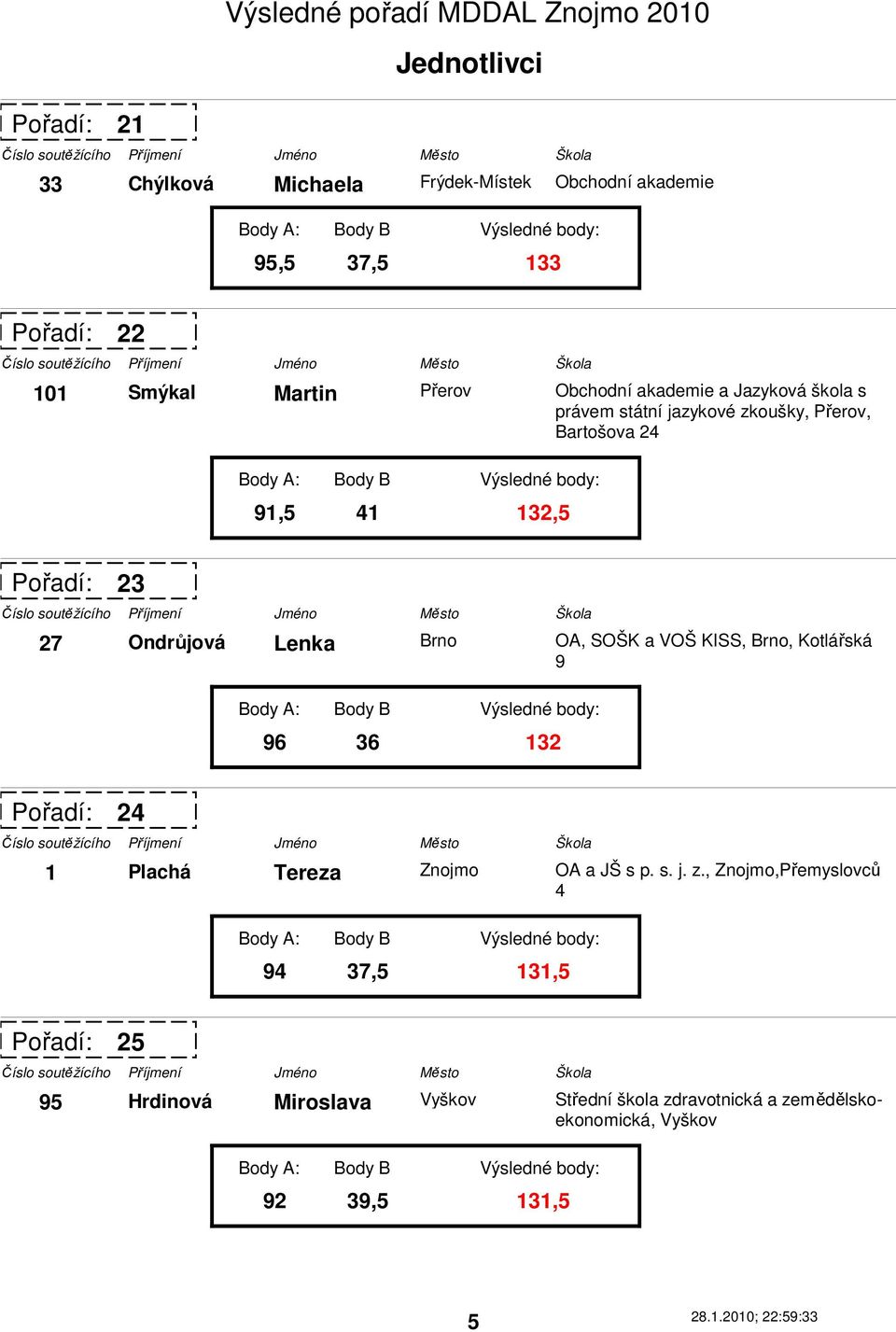 96 36 132 OA, SOŠK a VOŠ KISS, Brno, Kotlářská 9 24 1 Plachá Tereza Znojmo 94 37,5 131,5 OA a JŠ s p. s. j. z.