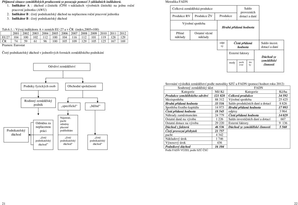 : Vývoj indikátoru A v zemích EU-27 a v ČR (index,2005=100) 2001 2002 2003 2004 2005 2006 2007 2008 2009 2010 2011 2012 EU27 104 100 102 112 100 104 116 112 101 119 128 129 ČR 74 59 61 96 100 105 109