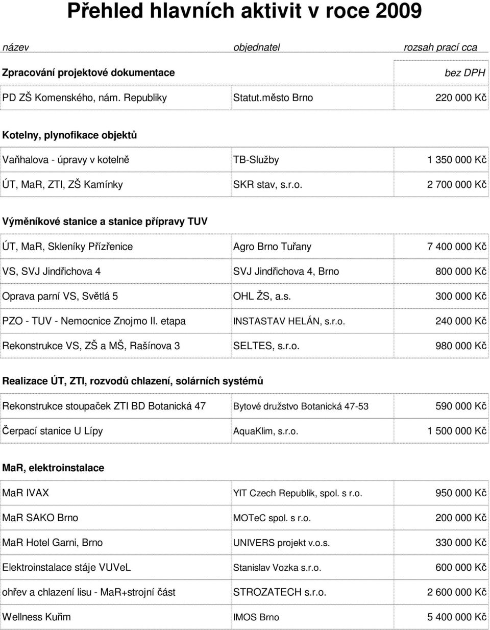 Brno 220 000 Kč Kotelny, plynofikace objektů Vaňhalova - úpravy v kotelně TB-Služby 1 350 000 Kč ÚT, MaR, ZTI, ZŠ Kamínky SKR stav, s.r.o. 2 700 000 Kč Výměníkové stanice a stanice přípravy TUV ÚT,