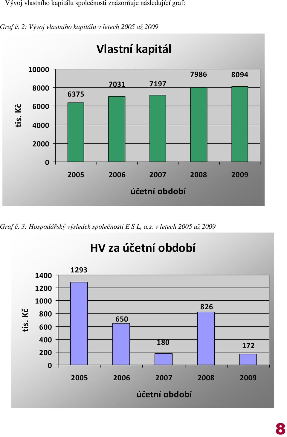 Kč 10000 8000 6000 4000 6375 7031 7197 7986 8094 2000 0 2005 2006 2007 2008 2009 účetní období Graf č.