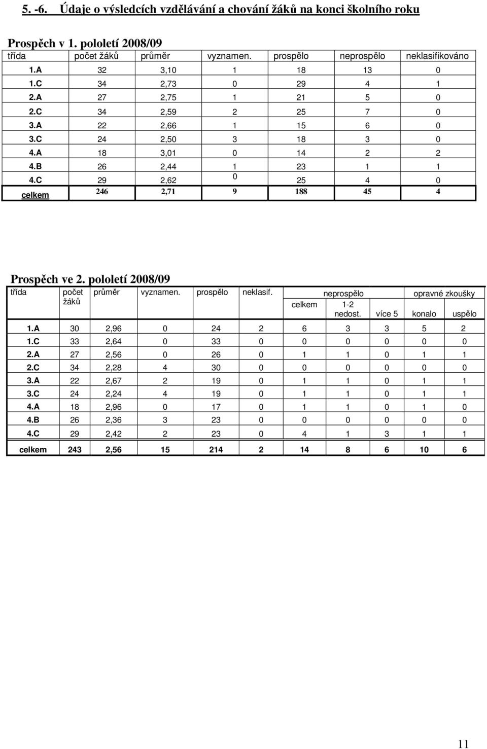 C 29 2,62 0 25 4 0 celkem 246 2,71 9 188 45 4 Prospěch ve 2. pololetí 2008/09 třída počet žáků průměr vyznamen. prospělo neklasif. neprospělo opravné zkoušky celkem 1-2 nedost. více 5 konalo uspělo 1.