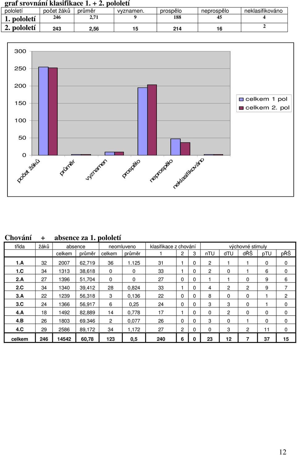 pololetí třída žáků absence neomluveno klasifikace z chování výchovné stimuly celkem průměr celkem průměr 1 2 3 ntu dtu dřš ptu přš 1.A 32 2007 62,719 36 1.125 31 1 0 2 1 1 0 0 1.