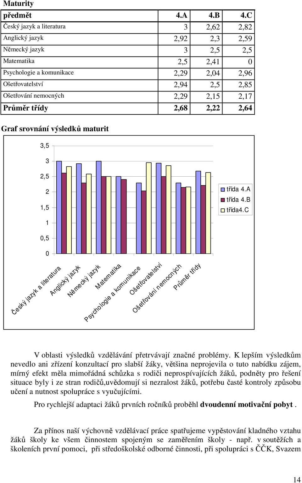 nemocných 2,29 2,15 2,17 Průměr třídy 2,68 2,22 2,64 Graf srovnání výsledků maturit 3,5 3 2,5 2 1,5 třída 4.A třída 4.B třída4.