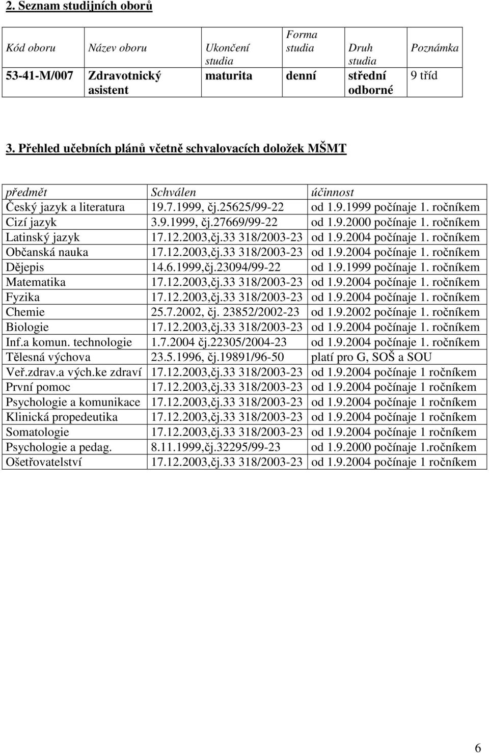 9.2000 počínaje 1. ročníkem Latinský jazyk 17.12.2003,čj.33 318/2003-23 od 1.9.2004 počínaje 1. ročníkem Občanská nauka 17.12.2003,čj.33 318/2003-23 od 1.9.2004 počínaje 1. ročníkem Dějepis 14.6.