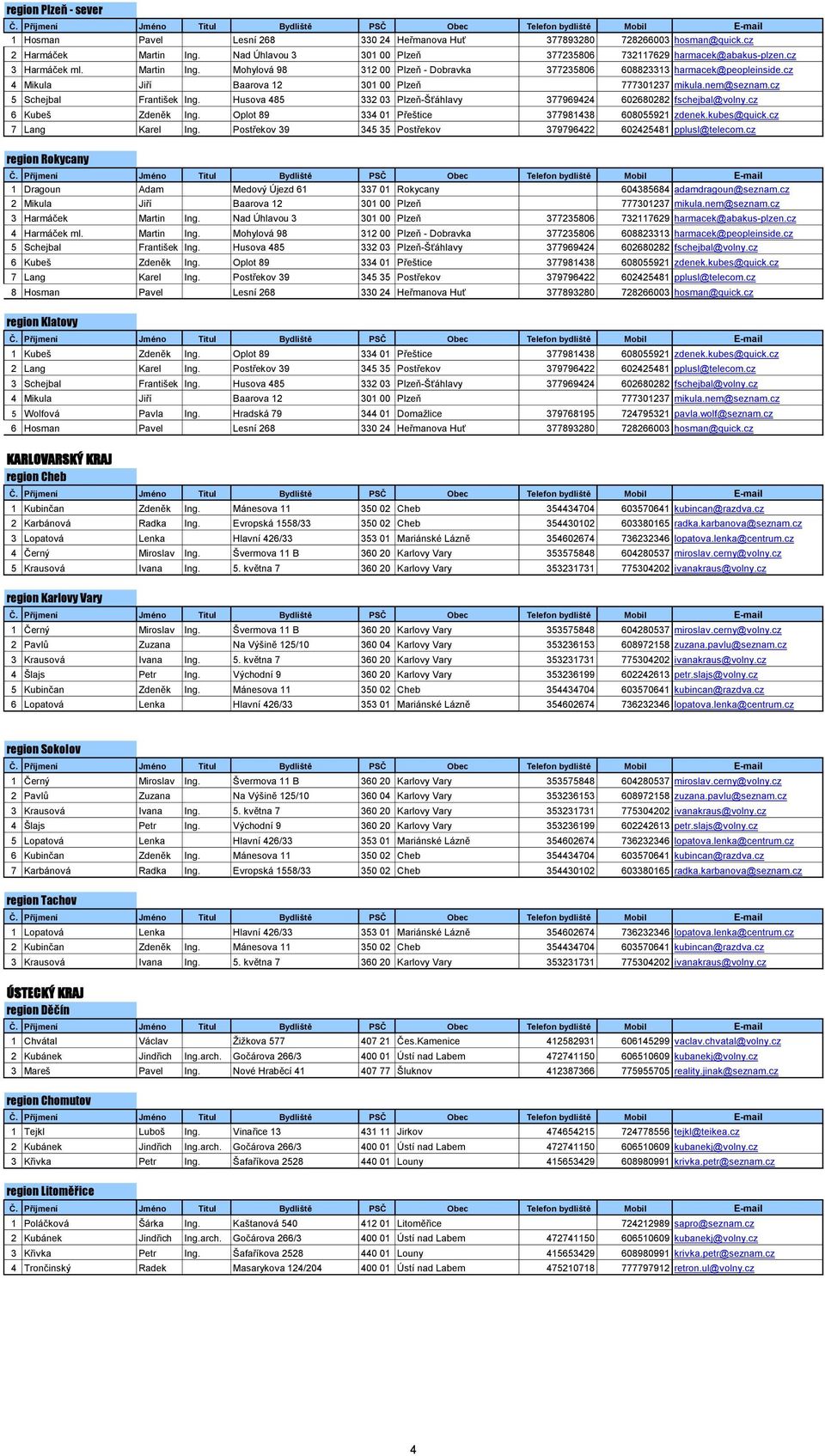 cz 5 Schejbal František Ing. Husova 485 332 03 Plzeň-Šťáhlavy 377969424 602680282 fschejbal@volny.cz 6 Kubeš Zdeněk Ing. Oplot 89 334 01 Přeštice 377981438 608055921 zdenek.kubes@quick.