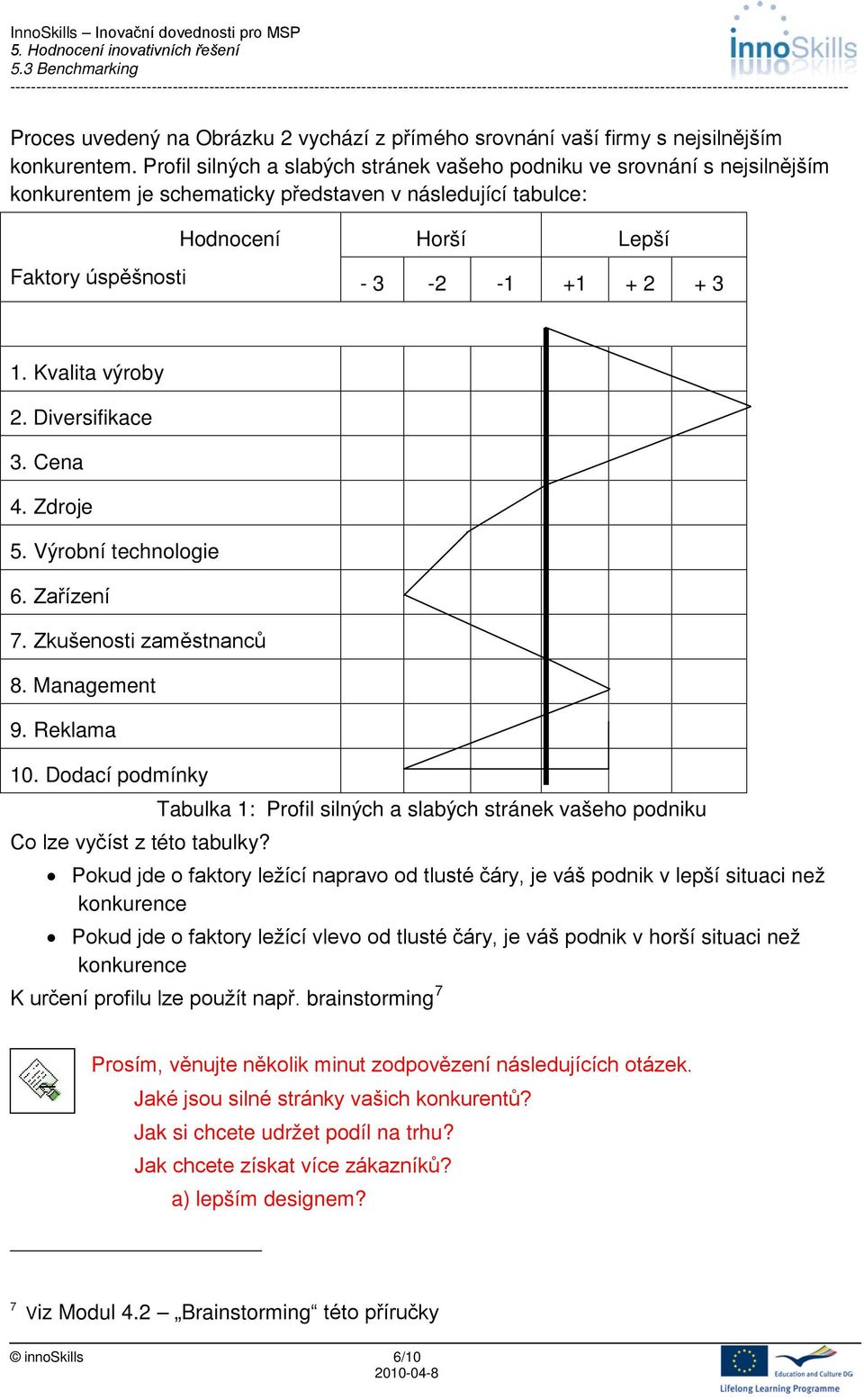 Kvalita výroby 2. Diversifikace 3. Cena 4. Zdroje 5. Výrobní technologie 6. Zařízení 7. Zkušenosti zaměstnanců 8. Management 9. Reklama 10. Dodací podmínky Co lze vyčíst z této tabulky?