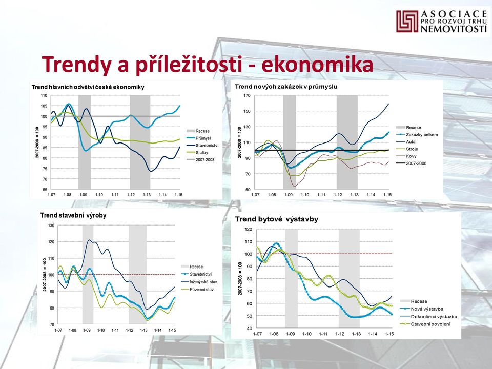 1-13 1-14 1-15 50 1-07 1-08 1-09 1-10 1-11 1-12 1-13 1-14 1-15 Trend stavební výroby 130 Trend bytové výstavby 120 120 110 110 100 Recese 90 100 Stavebnictví Inženýrské stav.