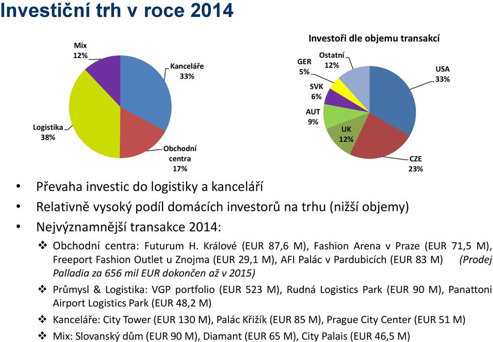 Králové (EUR 87,6 M), Fashion Arena v Praze (EUR 71,5 M), Freeport Fashion Outlet u Znojma (EUR 29,1 M), AFI Palác v Pardubicích (EUR 83 M) (Prodej Palladia za 656 mil EUR dokončen až v 2015) Průmysl