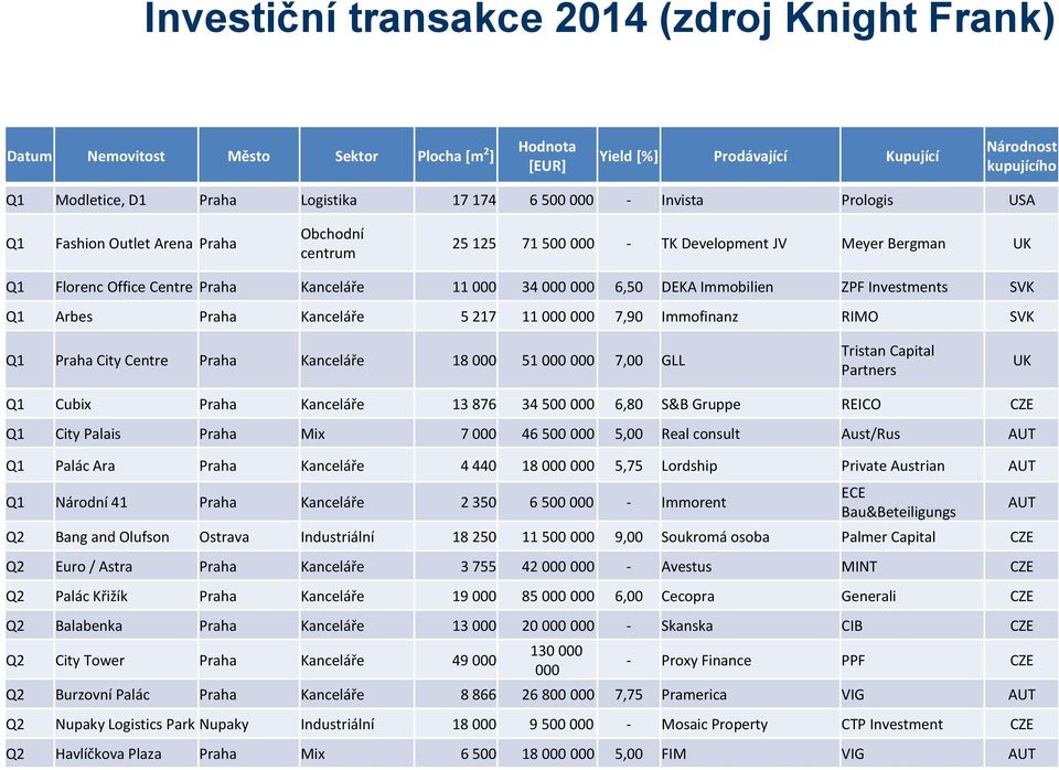 DEKA Immobilien ZPF Investments SVK Q1 Arbes Praha Kanceláře 5 217 11 000 000 7,90 Immofinanz RIMO SVK Q1 Praha City Centre Praha Kanceláře 18 000 51 000 000 7,00 GLL Tristan Capital Partners UK Q1