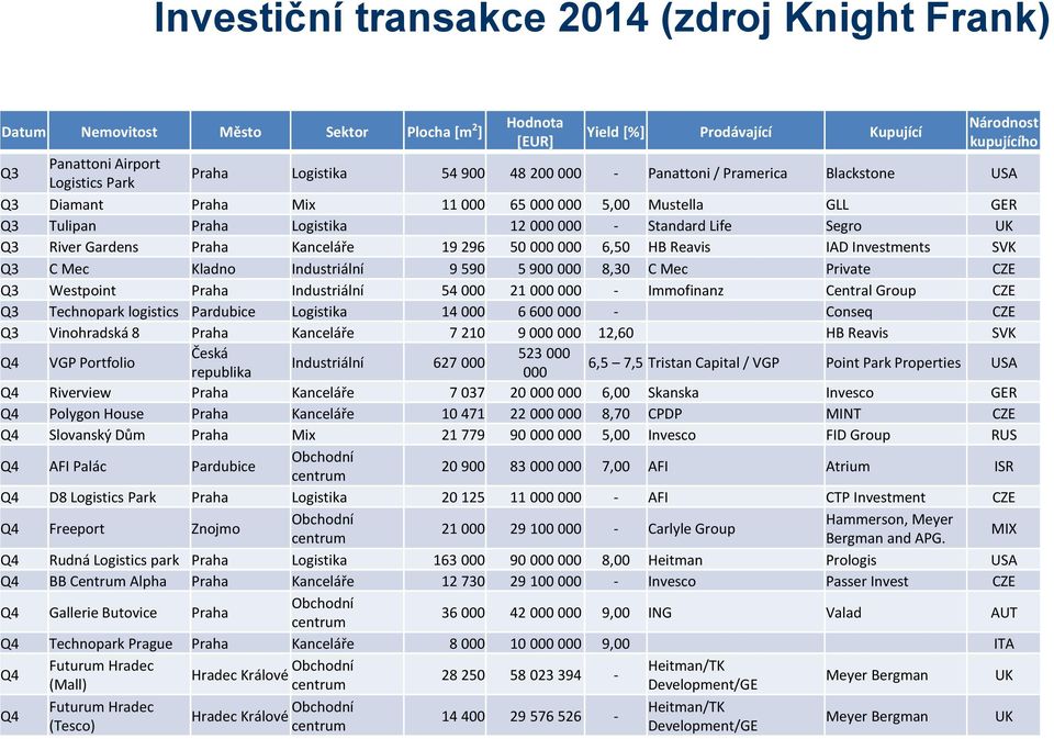 Gardens Praha Kanceláře 19 296 50 000 000 6,50 HB Reavis IAD Investments SVK Q3 C Mec Kladno Industriální 9 590 5 900 000 8,30 C Mec Private CZE Q3 Westpoint Praha Industriální 54 000 21 000 000 -