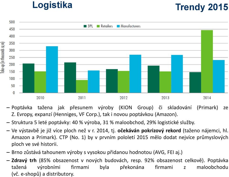 Amazon a Primark). CTP (No. 1) by v prvním pololetí 2015 mělo dodat nejvíce průmyslových ploch ve své historii.