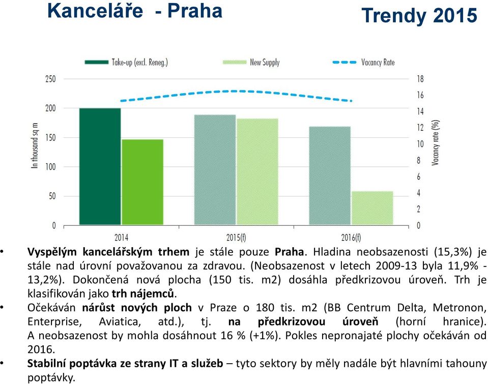 Očekáván nárůst nových ploch v Praze o 180 tis. m2 (BB Centrum Delta, Metronon, Enterprise, Aviatica, atd.), tj. na předkrizovou úroveň (horní hranice).