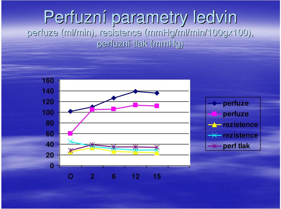 tlak (mmhg) 160 140 120 100 80 60 40 20 0 O 2 6