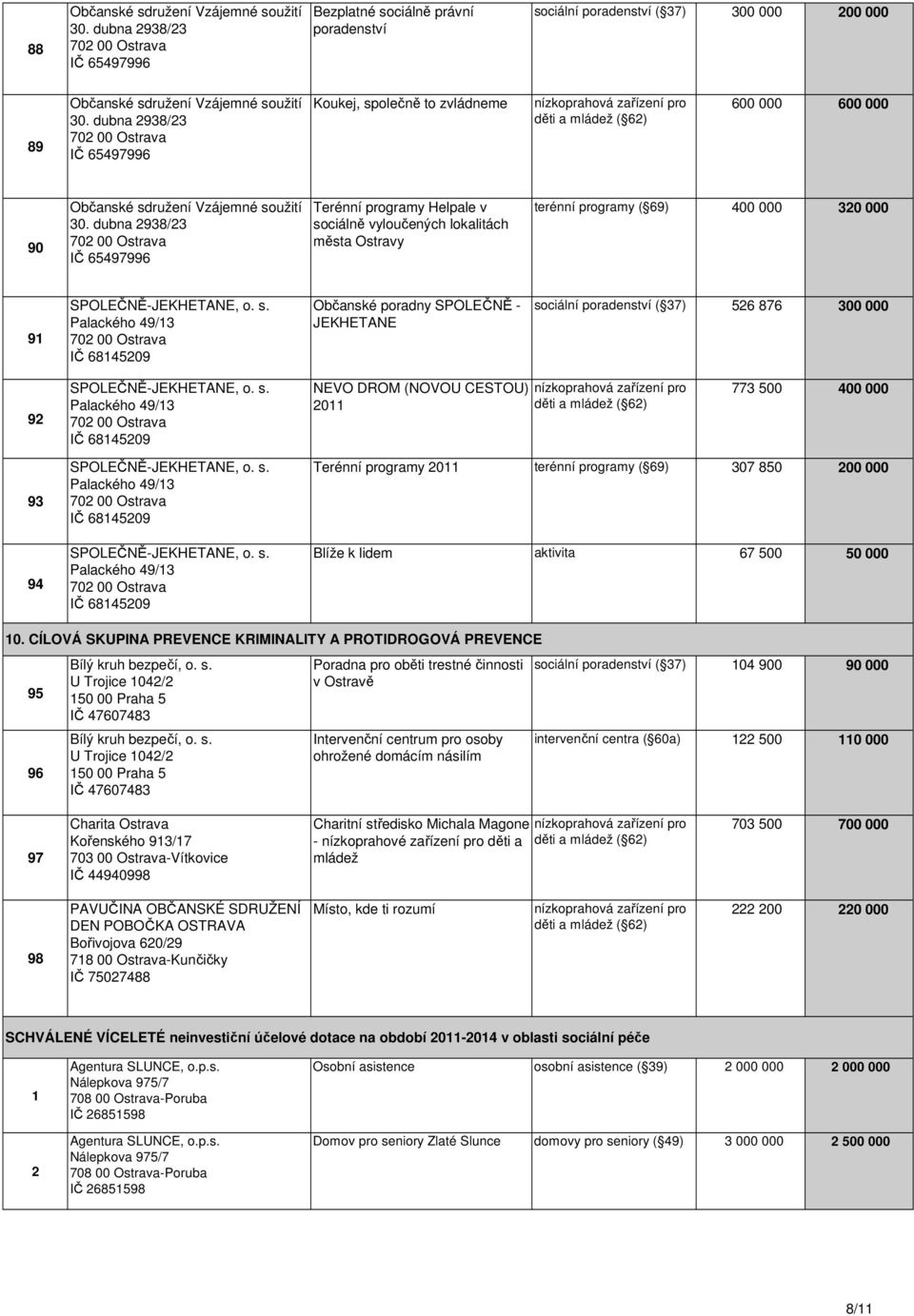dubna 2938/23 IČ 65497996 Terénní programy Helpale v sociálně vyloučených lokalitách města Ostravy terénní programy ( 69) 400 000 320 000 91 SPOLEČNĚ-JEKHETANE, o. s. Palackého 49/13 IČ 68145209 Občanské poradny SPOLEČNĚ - JEKHETANE sociální poradenství ( 37) 526 876 300 000 92 SPOLEČNĚ-JEKHETANE, o.