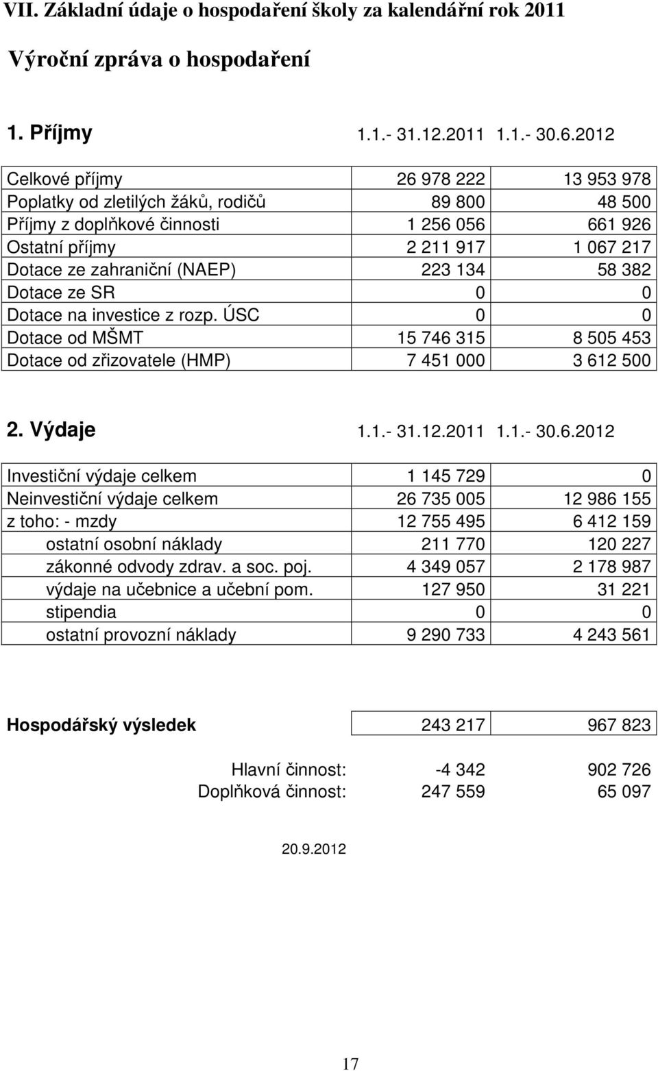 223 134 58 382 Dotace ze SR 0 0 Dotace na investice z rozp. ÚSC 0 0 Dotace od MŠMT 15 746 