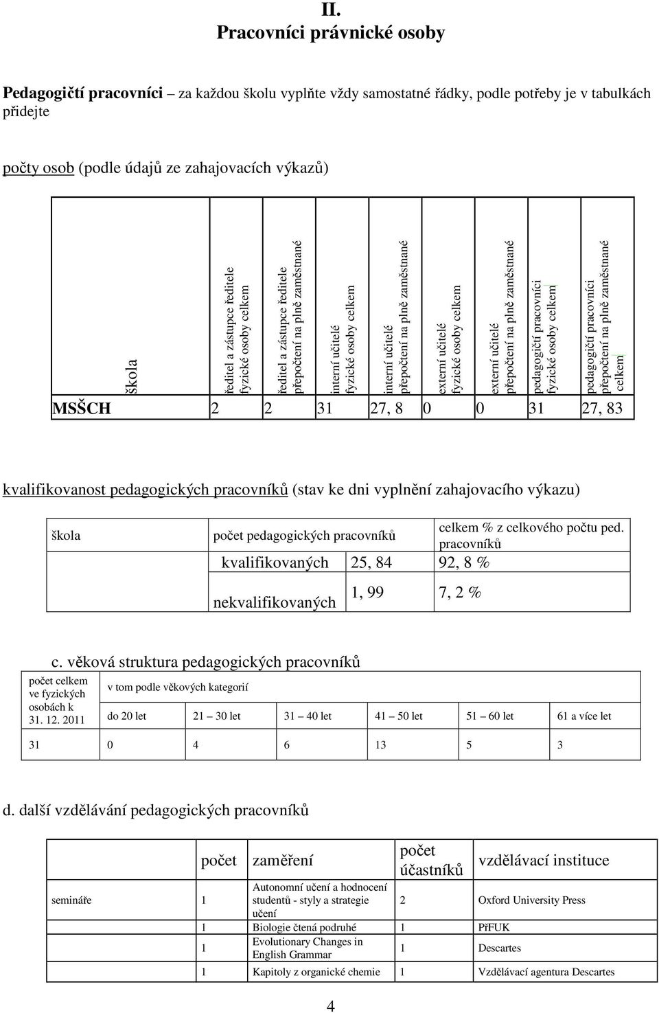 učitelé fyzické osoby celkem externí učitelé přepočtení na plně zaměstnané pedagogičtí pracovníci fyzické osoby celkem pedagogičtí pracovníci přepočtení na plně zaměstnané celkem MSŠCH 2 2 31 27, 8 0