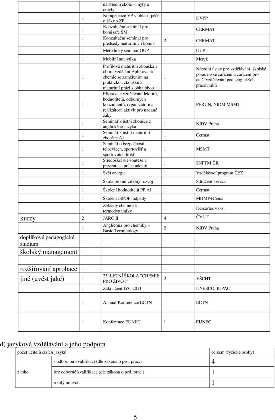 Příprava a vzdělávání lektorů, hodnotitelů, odborných konzultantů, organizátorů a realizátorů aktivit pro nadané žáky Seminář k ústní zkoušce z anglického jazyka Seminář k ústní maturitní zkoušce AJ