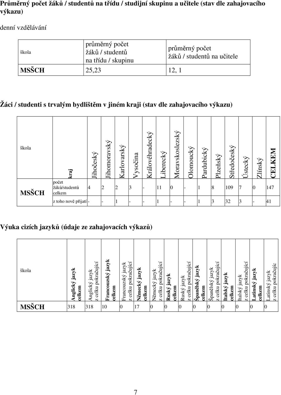 Vysočina Královéhradecký Liberecký Moravskoslezský Olomoucký Pardubický Plzeňský Středočeský Ústecký Zlínský 4 2 2 3-11 0-1 8 109 7 0 147 z toho nově přijatí - - 1 - - 1 - - 1 3 32 3-41 CELKEM Výuka