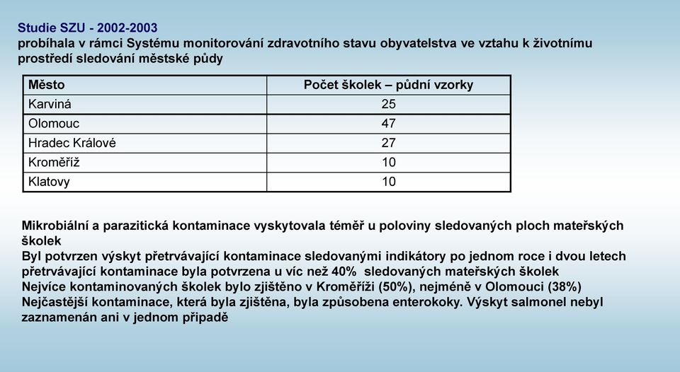 přetrvávající kontaminace sledovanými indikátory po jednom roce i dvou letech přetrvávající kontaminace byla potvrzena u víc než 40% sledovaných mateřských školek Nejvíce