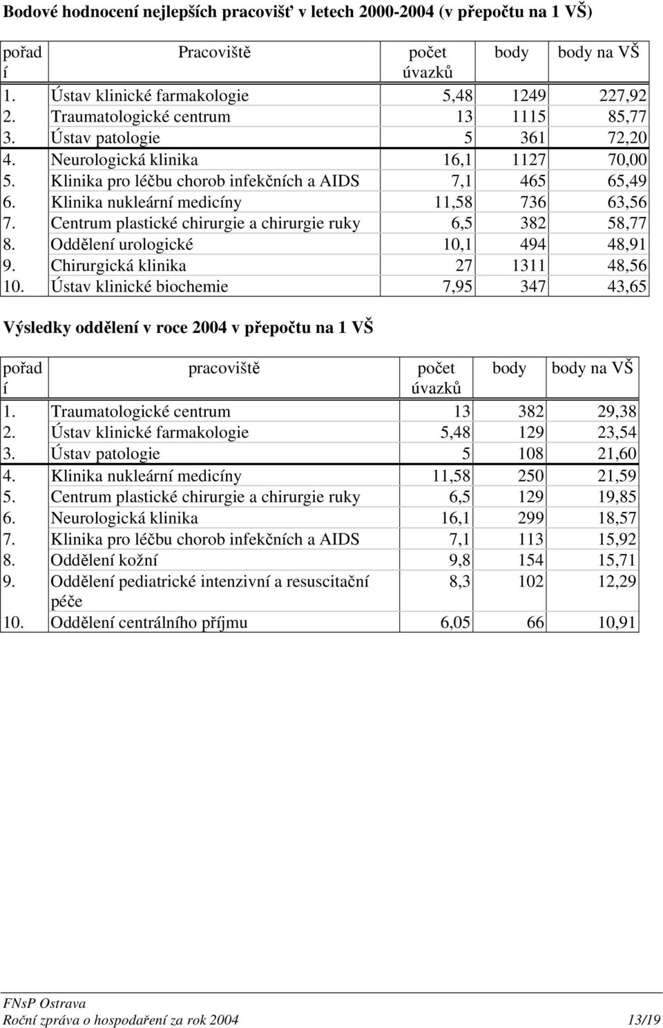 Klinika nukleární medicíny 11,58 736 63,56 7. Centrum plastické chirurgie a chirurgie ruky 6,5 382 58,77 8. Oddělení urologické 10,1 494 48,91 9. Chirurgická klinika 27 1311 48,56 10.