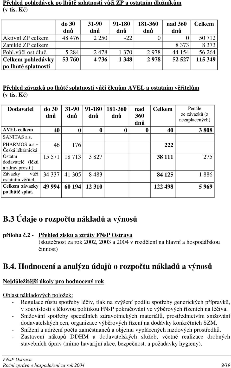 5 284 2 478 1 370 2 978 44 154 56 264 Celkem pohledávky po lhůtě splatnosti 53 760 4 736 1 348 2 978 52 527 115 349 Přehled závazků po lhůtě splatnosti vůči členům AVEL a ostatním věřitelům (v tis.