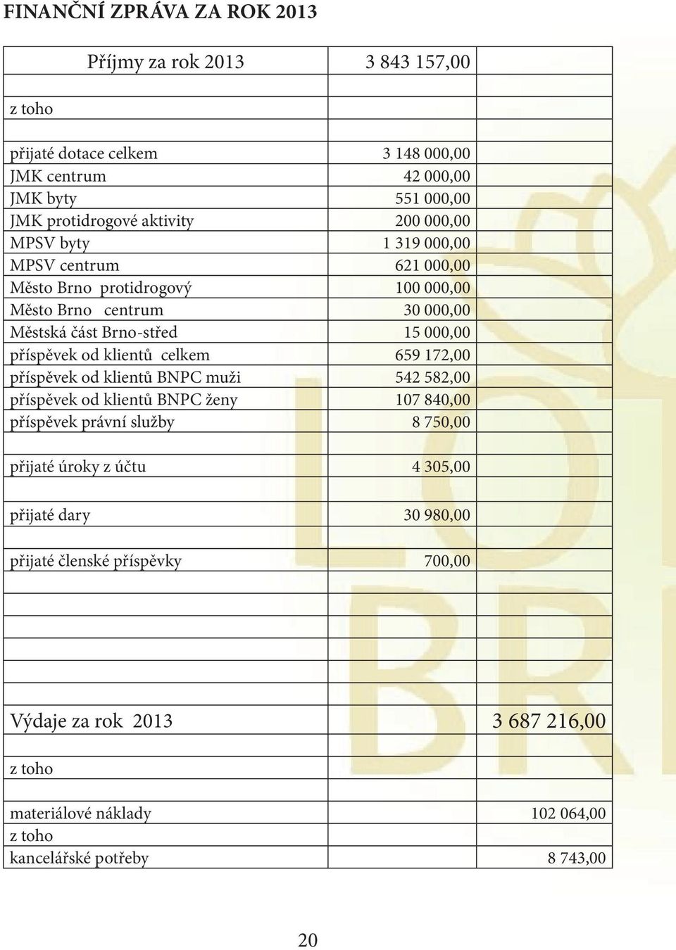 příspěvek od klientů celkem 659 172,00 příspěvek od klientů BNPC muži 542 582,00 příspěvek od klientů BNPC ženy 107 840,00 příspěvek právní služby 8 750,00 přijaté