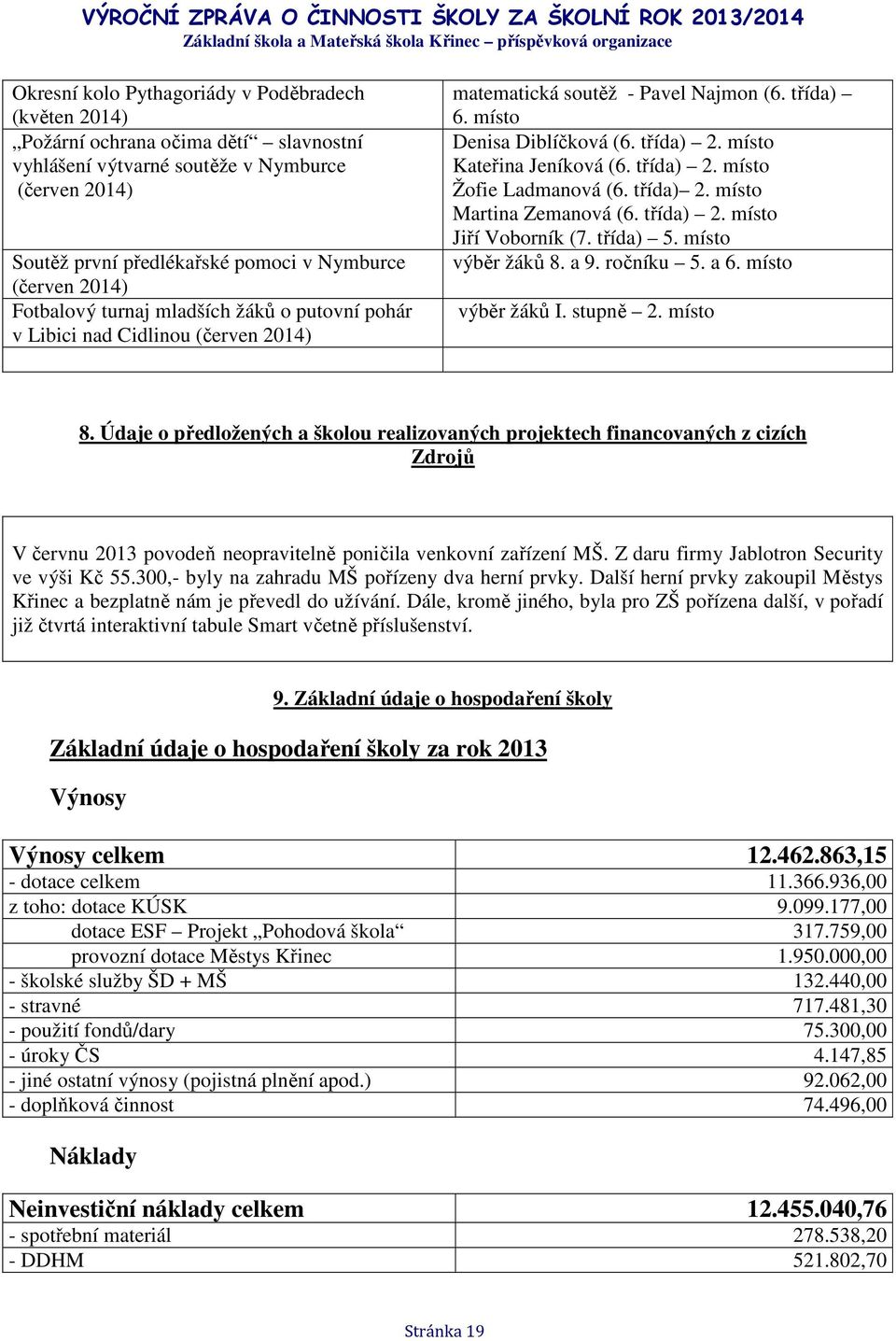 místo Kateřina Jeníková (6. třída) 2. místo Žofie Ladmanová (6. třída) 2. místo Martina Zemanová (6. třída) 2. místo Jiří Voborník (7. třída) 5. místo výběr žáků 8. a 9. ročníku 5. a 6.