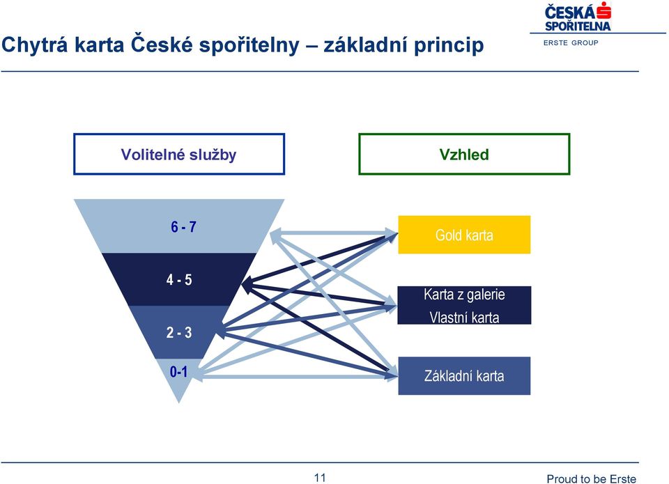 Vzhled 6-7 Gold karta 4-5 2-3 0-1