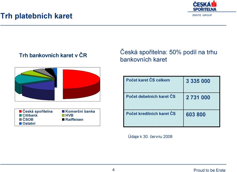 debetních karet ČS 2 731 000 Česká spořitelna Citibank ČSOB Ostatní