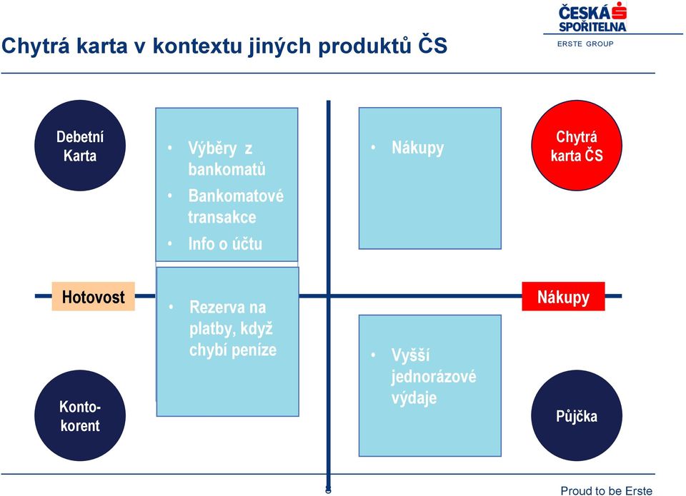 Výhodnější nákupy Chytrá karta ČS Hotovost Kontokorent Pohotovostní Rezerva na rezerva