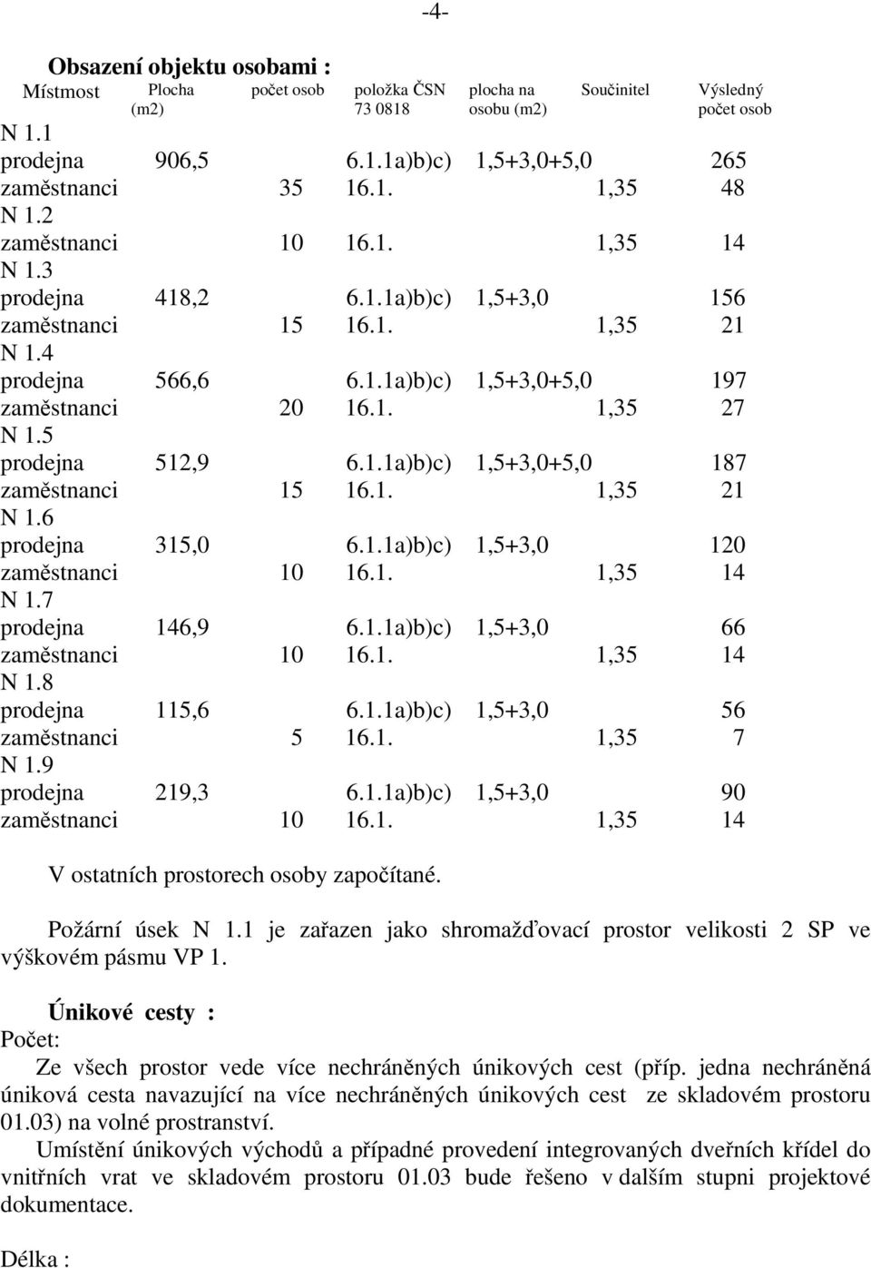 5 prodejna 512,9 6.1.1a)b)c) 1,5+3,0+5,0 187 zaměstnanci 15 16.1. 1,35 21 N 1.6 prodejna 315,0 6.1.1a)b)c) 1,5+3,0 120 zaměstnanci 10 16.1. 1,35 14 N 1.7 prodejna 146,9 6.1.1a)b)c) 1,5+3,0 66 zaměstnanci 10 16.